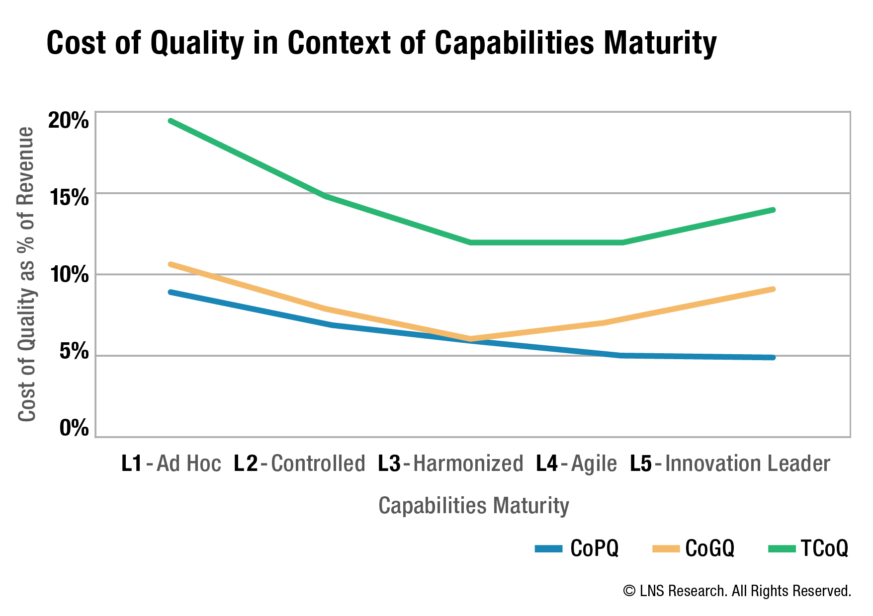 LNS Research Blog Cost of Quality (CoQ)